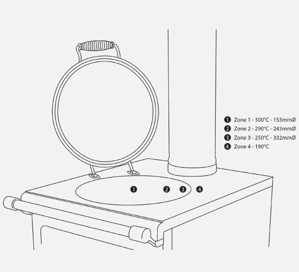 Hotplate temperature zones